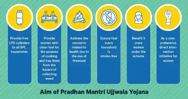 Central Objectives and Basic Aim of Pradhan Mantri Ujjwala Yojana (PMUY)